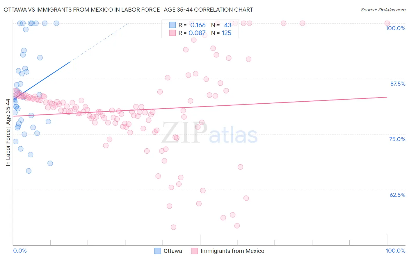 Ottawa vs Immigrants from Mexico In Labor Force | Age 35-44