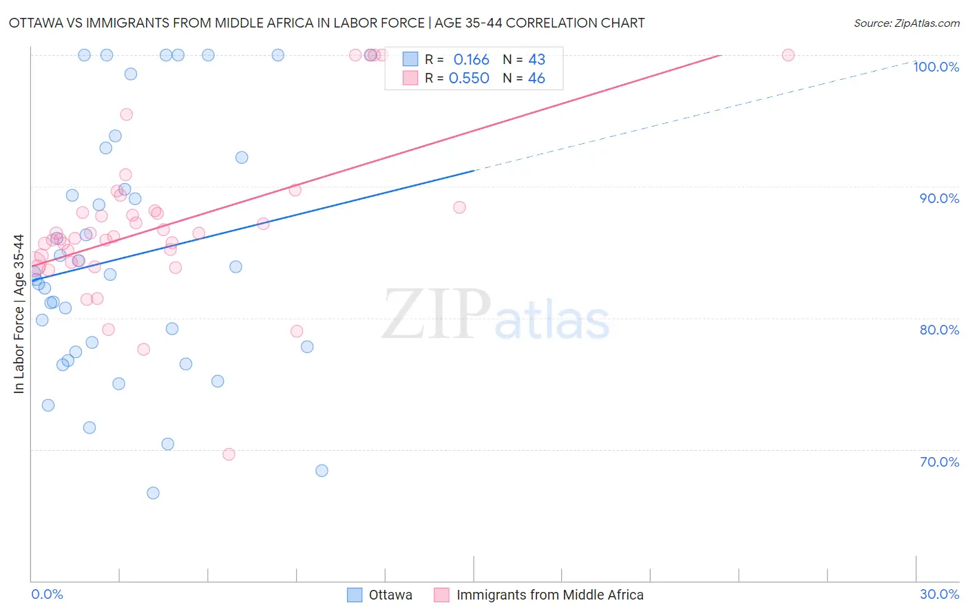 Ottawa vs Immigrants from Middle Africa In Labor Force | Age 35-44