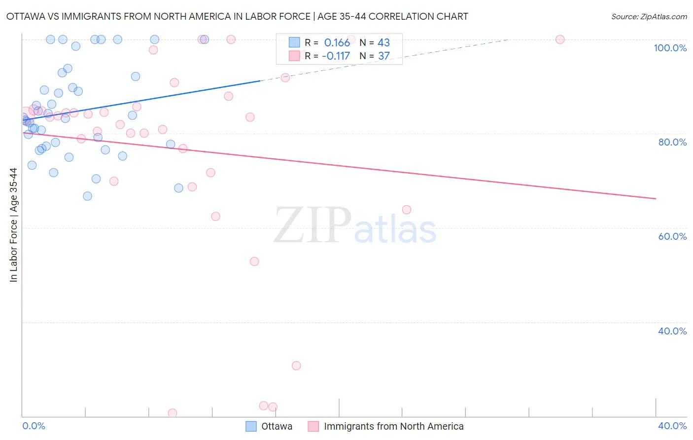 Ottawa vs Immigrants from North America In Labor Force | Age 35-44