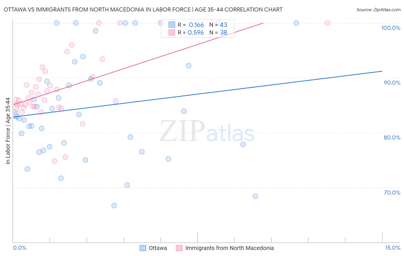 Ottawa vs Immigrants from North Macedonia In Labor Force | Age 35-44
