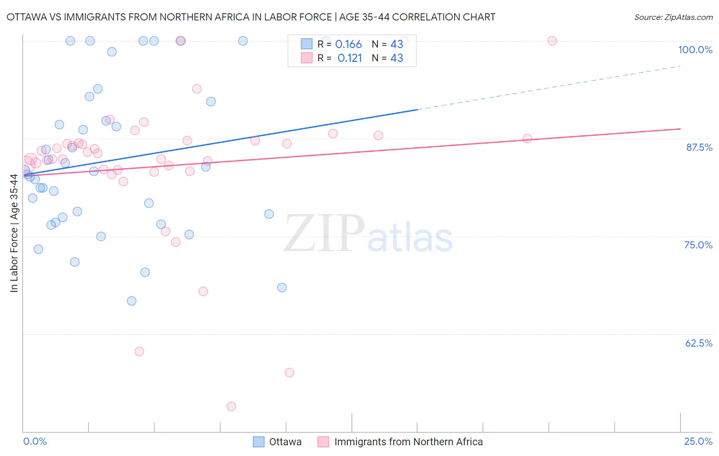 Ottawa vs Immigrants from Northern Africa In Labor Force | Age 35-44