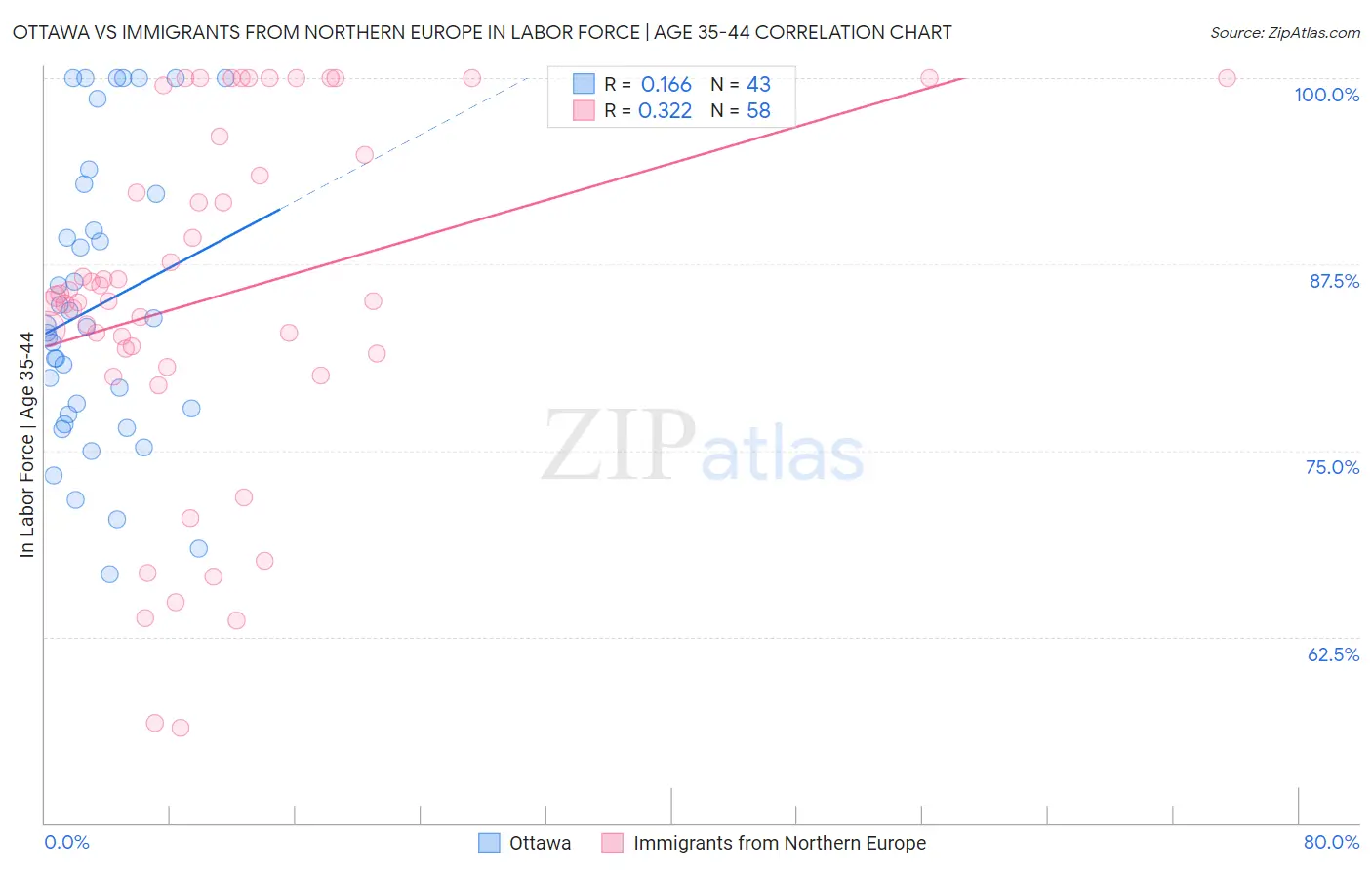 Ottawa vs Immigrants from Northern Europe In Labor Force | Age 35-44