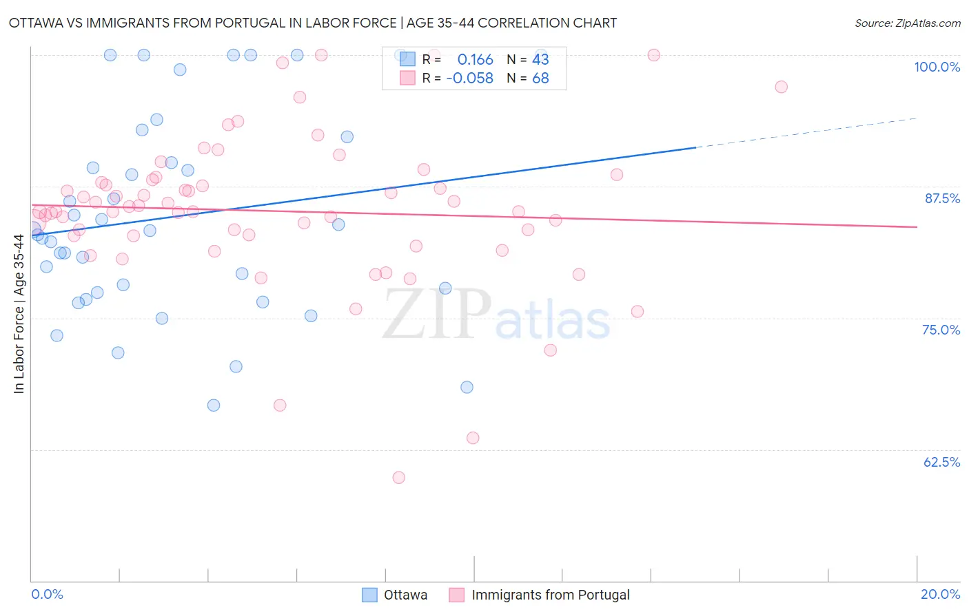 Ottawa vs Immigrants from Portugal In Labor Force | Age 35-44