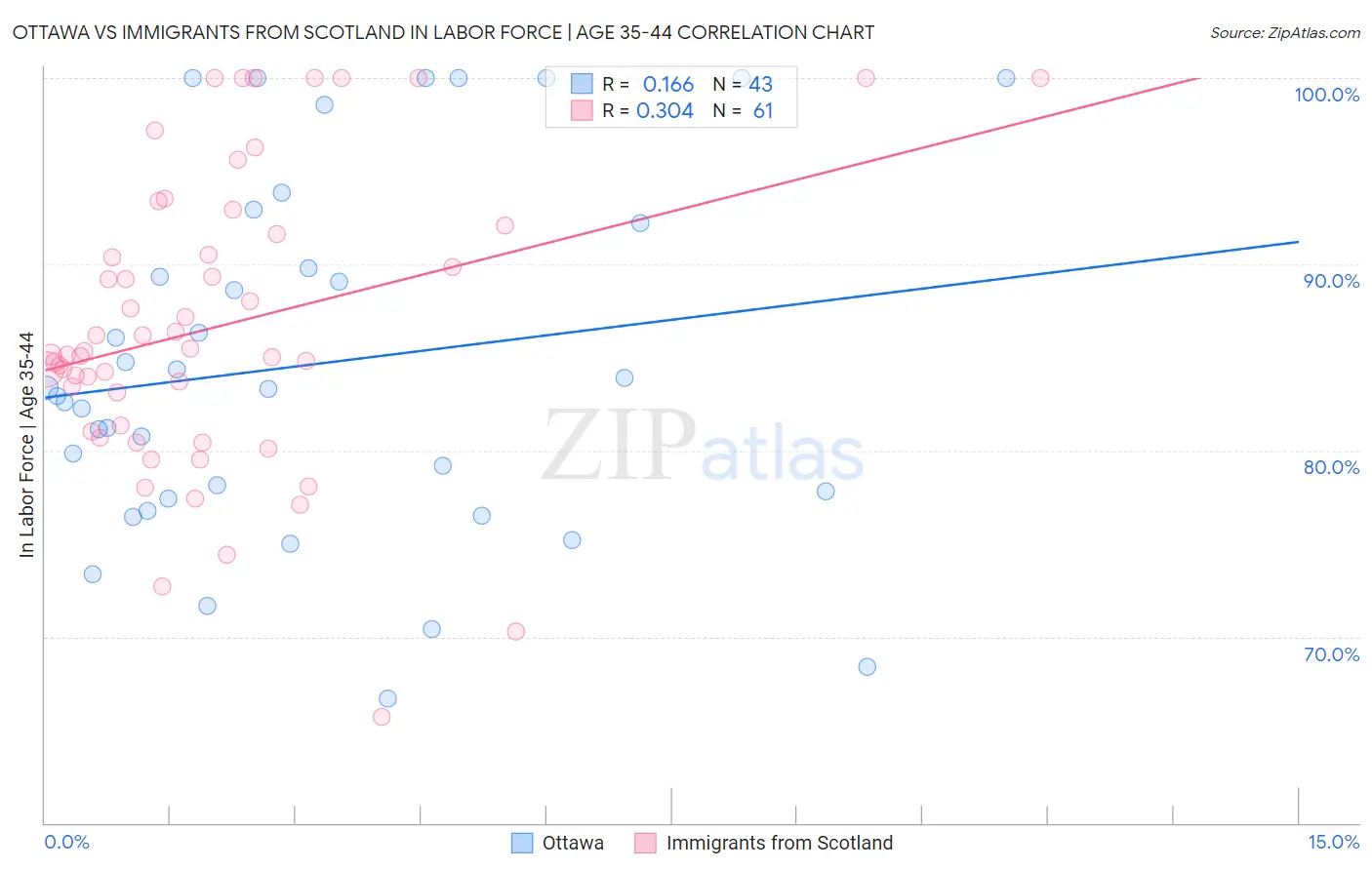 Ottawa vs Immigrants from Scotland In Labor Force | Age 35-44