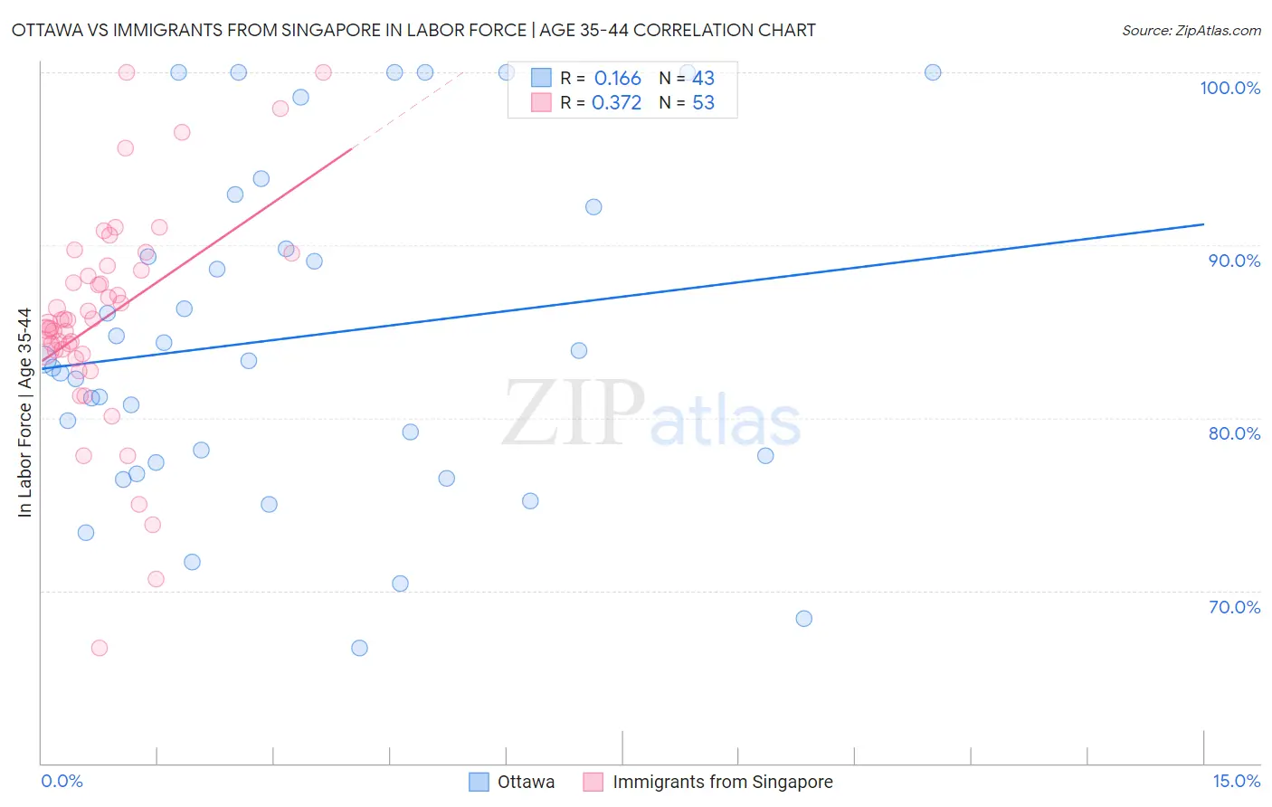 Ottawa vs Immigrants from Singapore In Labor Force | Age 35-44