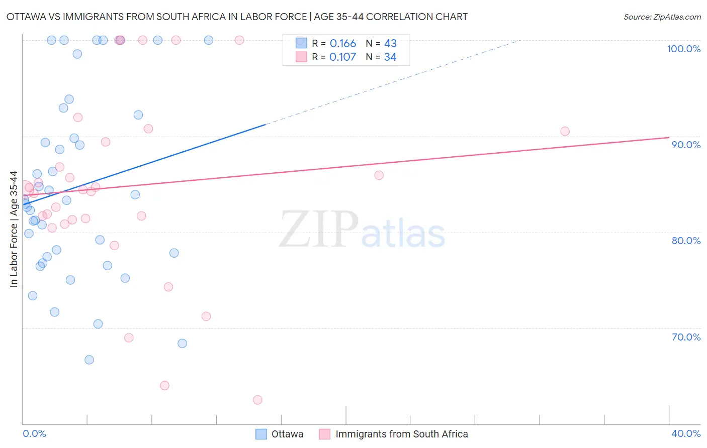 Ottawa vs Immigrants from South Africa In Labor Force | Age 35-44