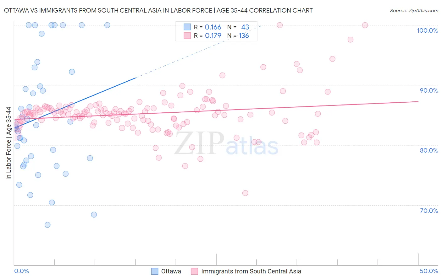 Ottawa vs Immigrants from South Central Asia In Labor Force | Age 35-44