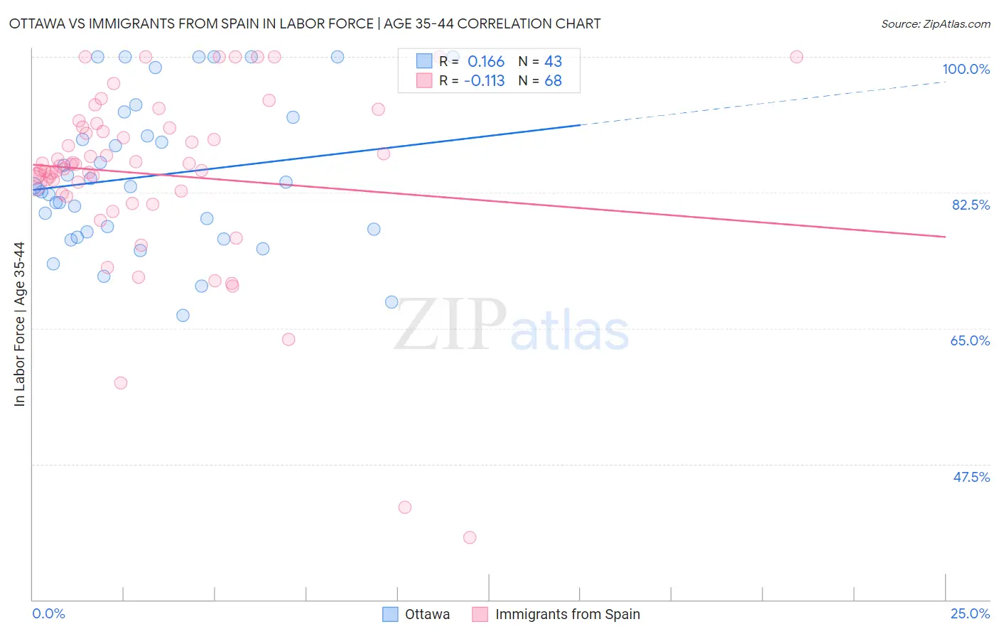 Ottawa vs Immigrants from Spain In Labor Force | Age 35-44