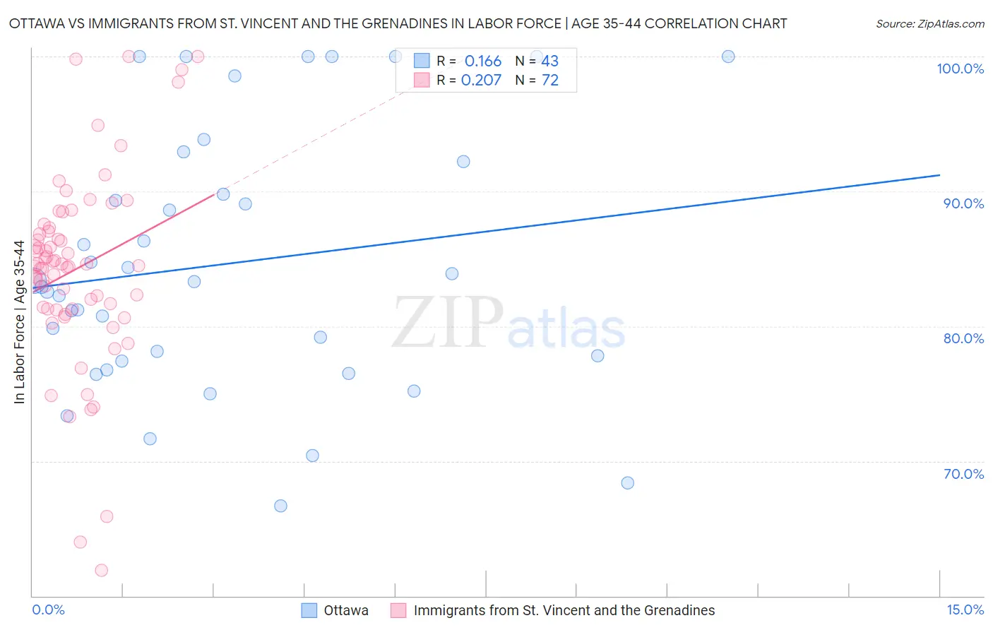 Ottawa vs Immigrants from St. Vincent and the Grenadines In Labor Force | Age 35-44