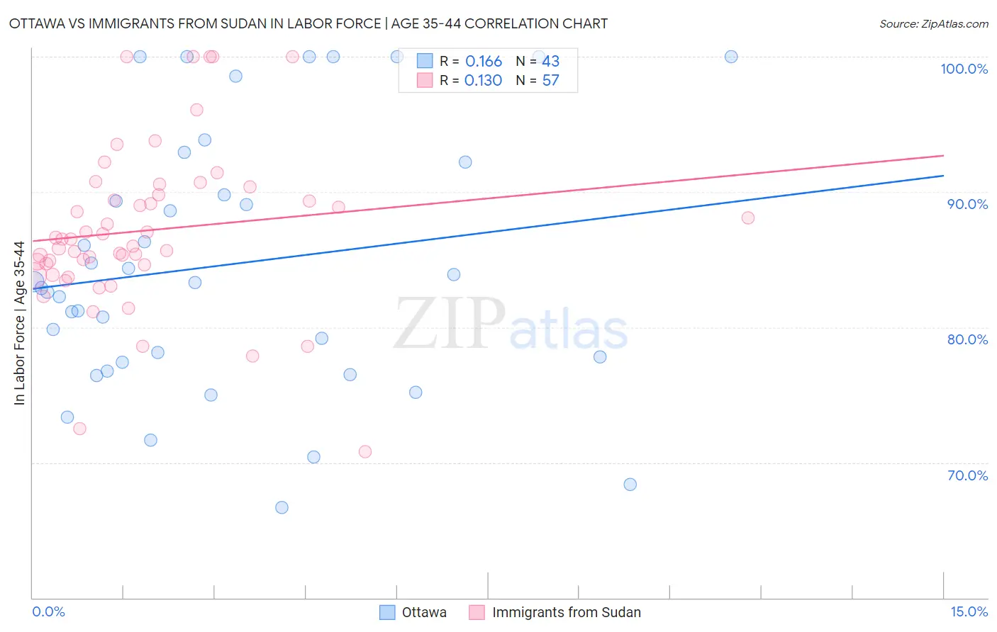 Ottawa vs Immigrants from Sudan In Labor Force | Age 35-44