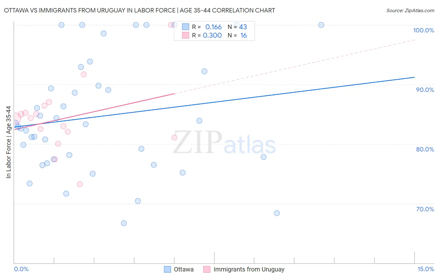 Ottawa vs Immigrants from Uruguay In Labor Force | Age 35-44