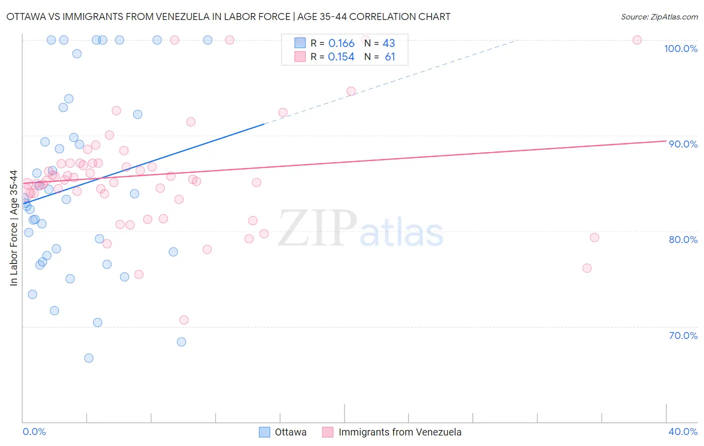 Ottawa vs Immigrants from Venezuela In Labor Force | Age 35-44