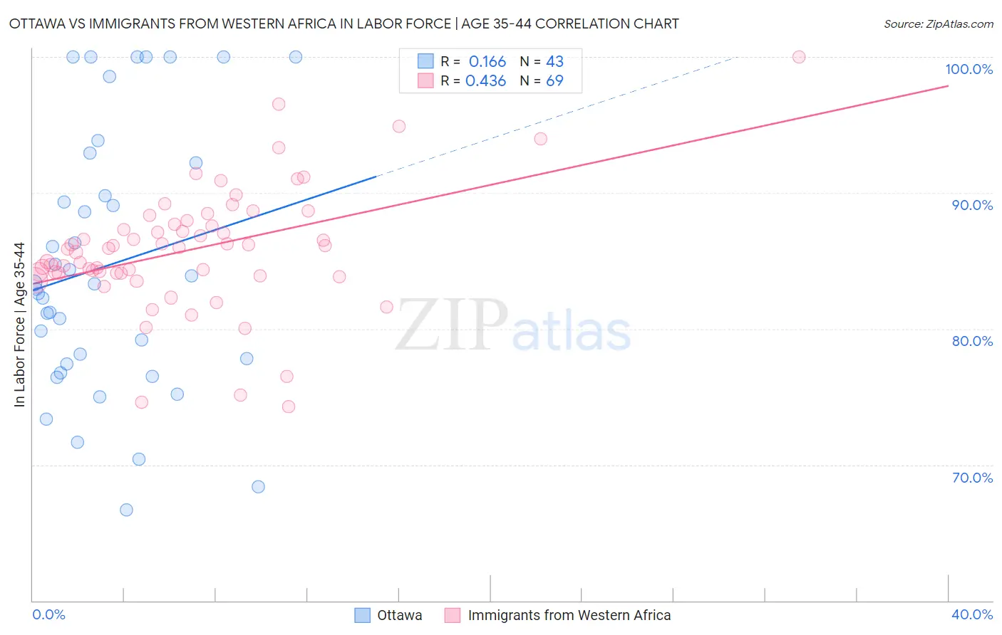 Ottawa vs Immigrants from Western Africa In Labor Force | Age 35-44