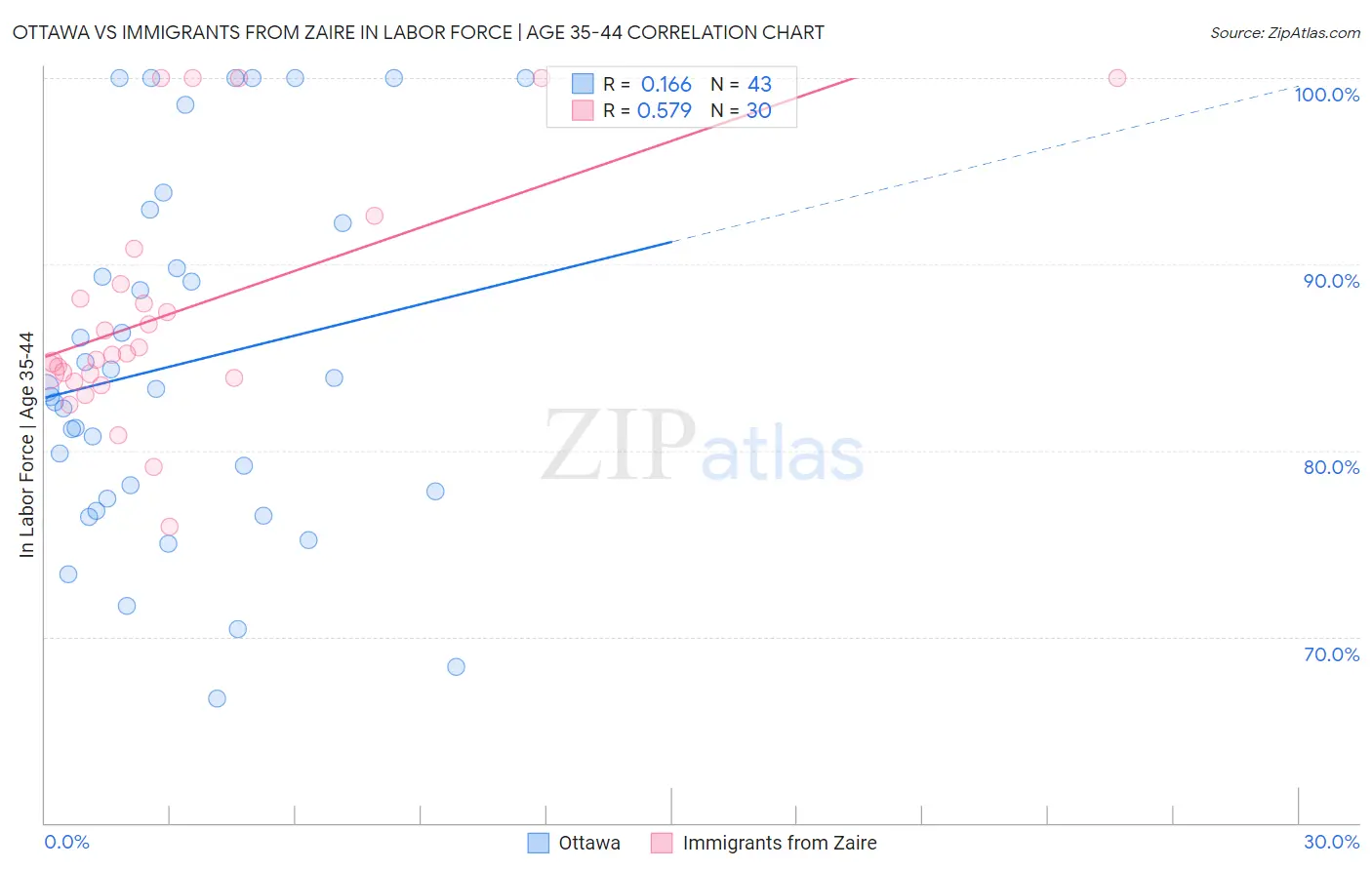 Ottawa vs Immigrants from Zaire In Labor Force | Age 35-44