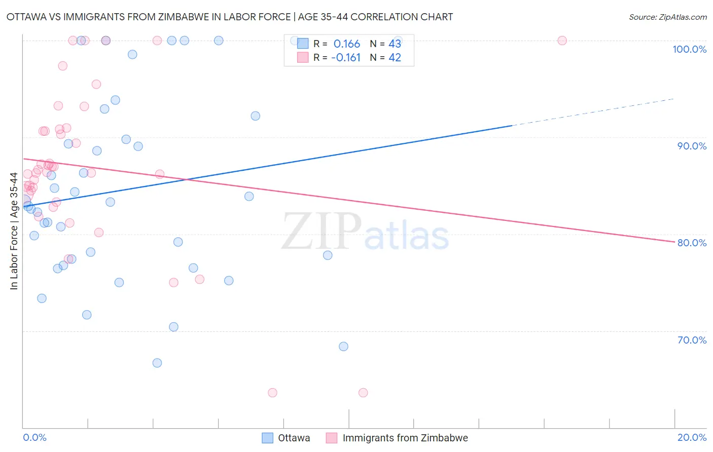 Ottawa vs Immigrants from Zimbabwe In Labor Force | Age 35-44