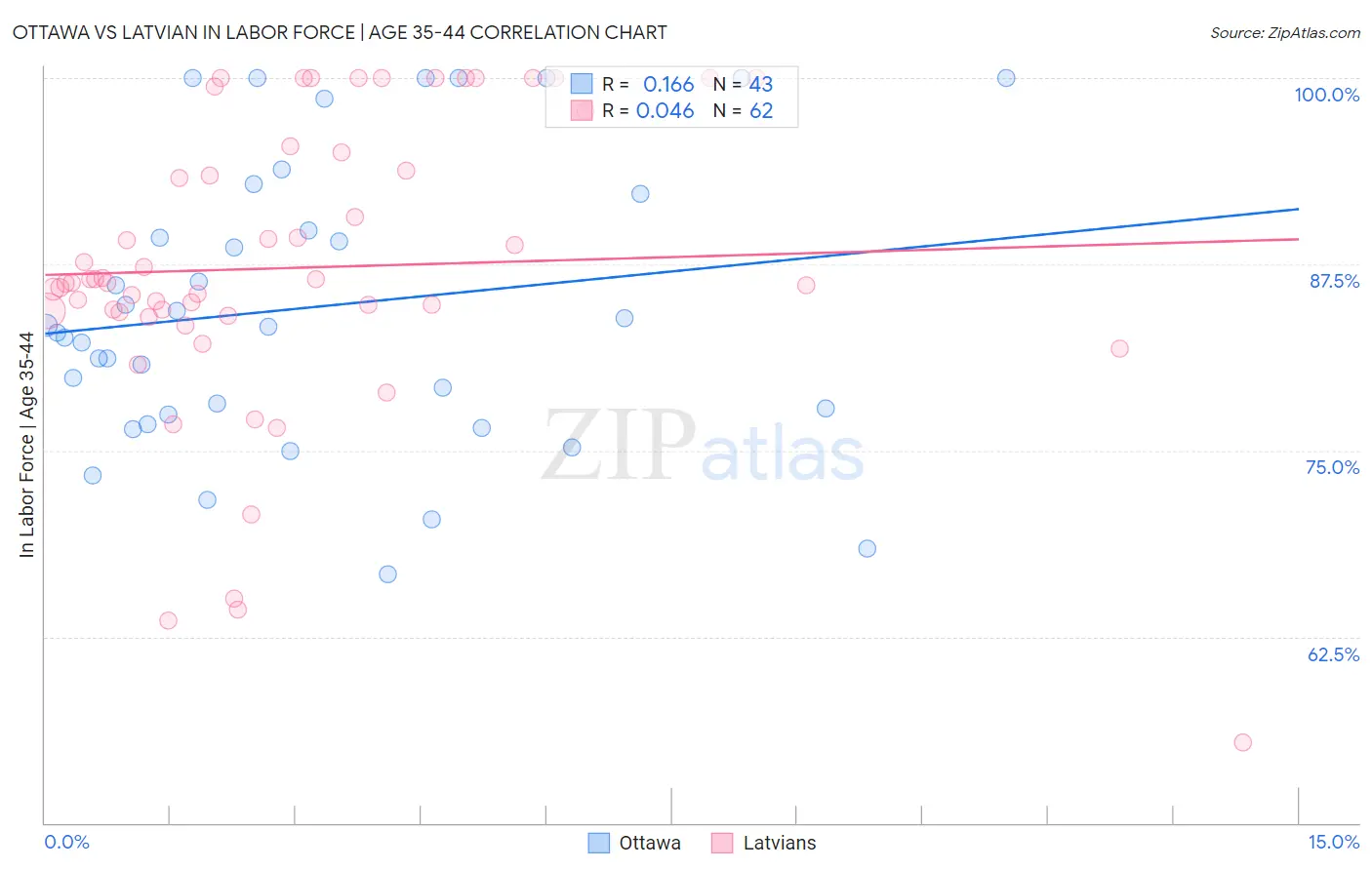 Ottawa vs Latvian In Labor Force | Age 35-44