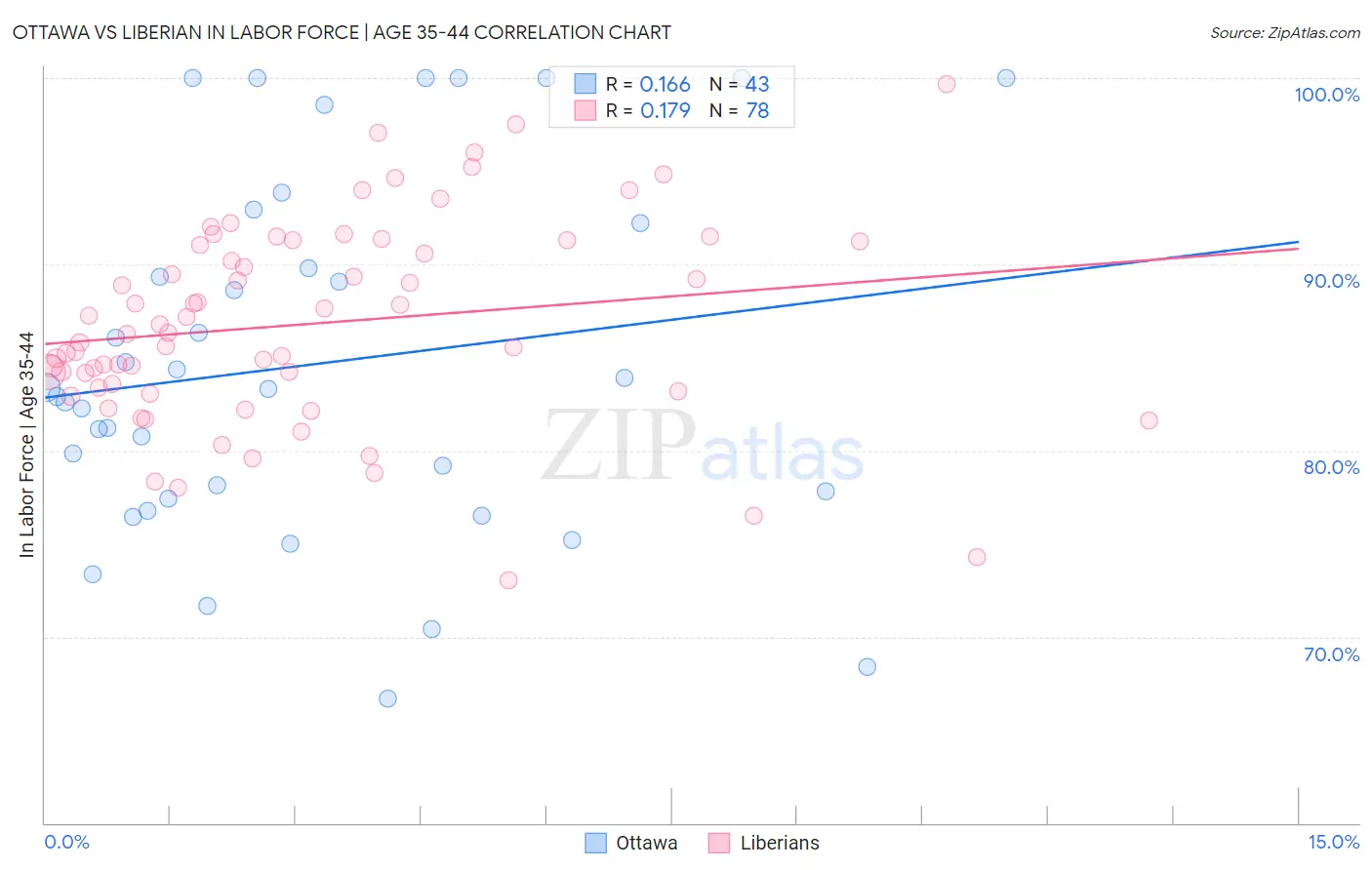 Ottawa vs Liberian In Labor Force | Age 35-44