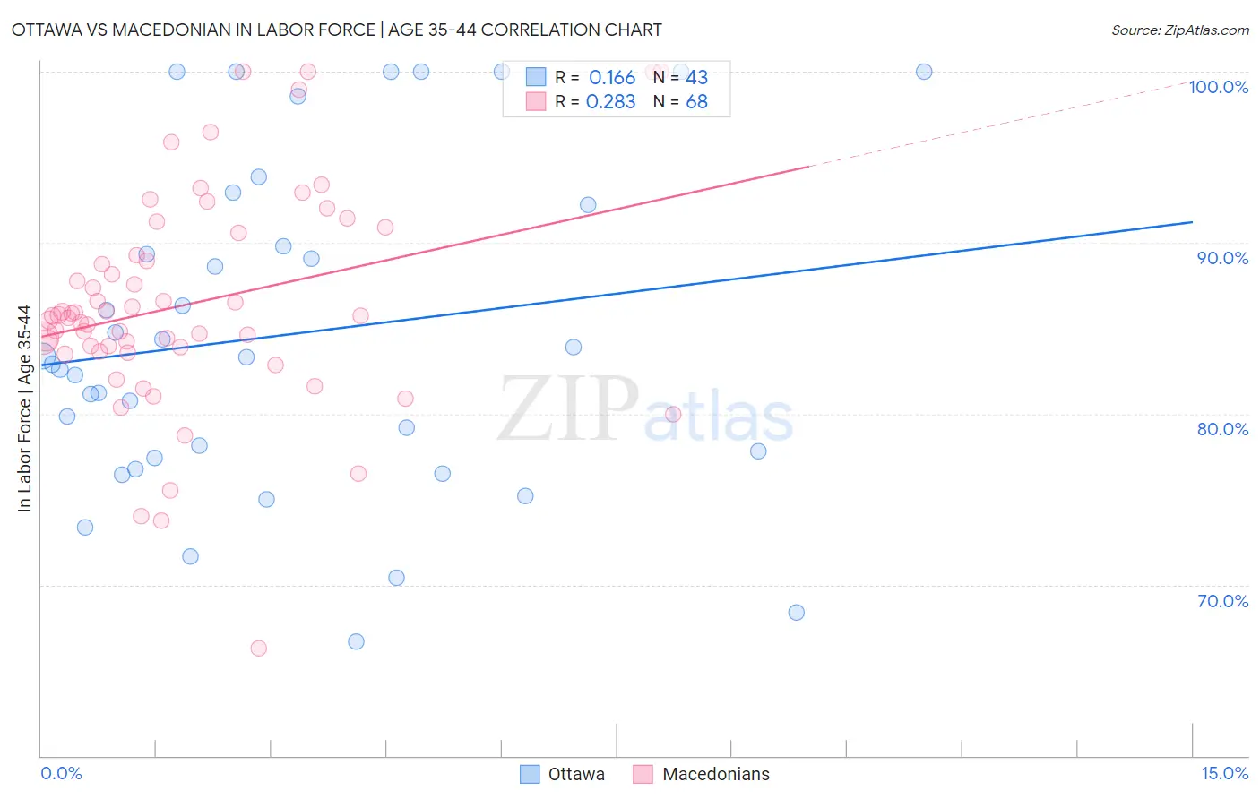 Ottawa vs Macedonian In Labor Force | Age 35-44