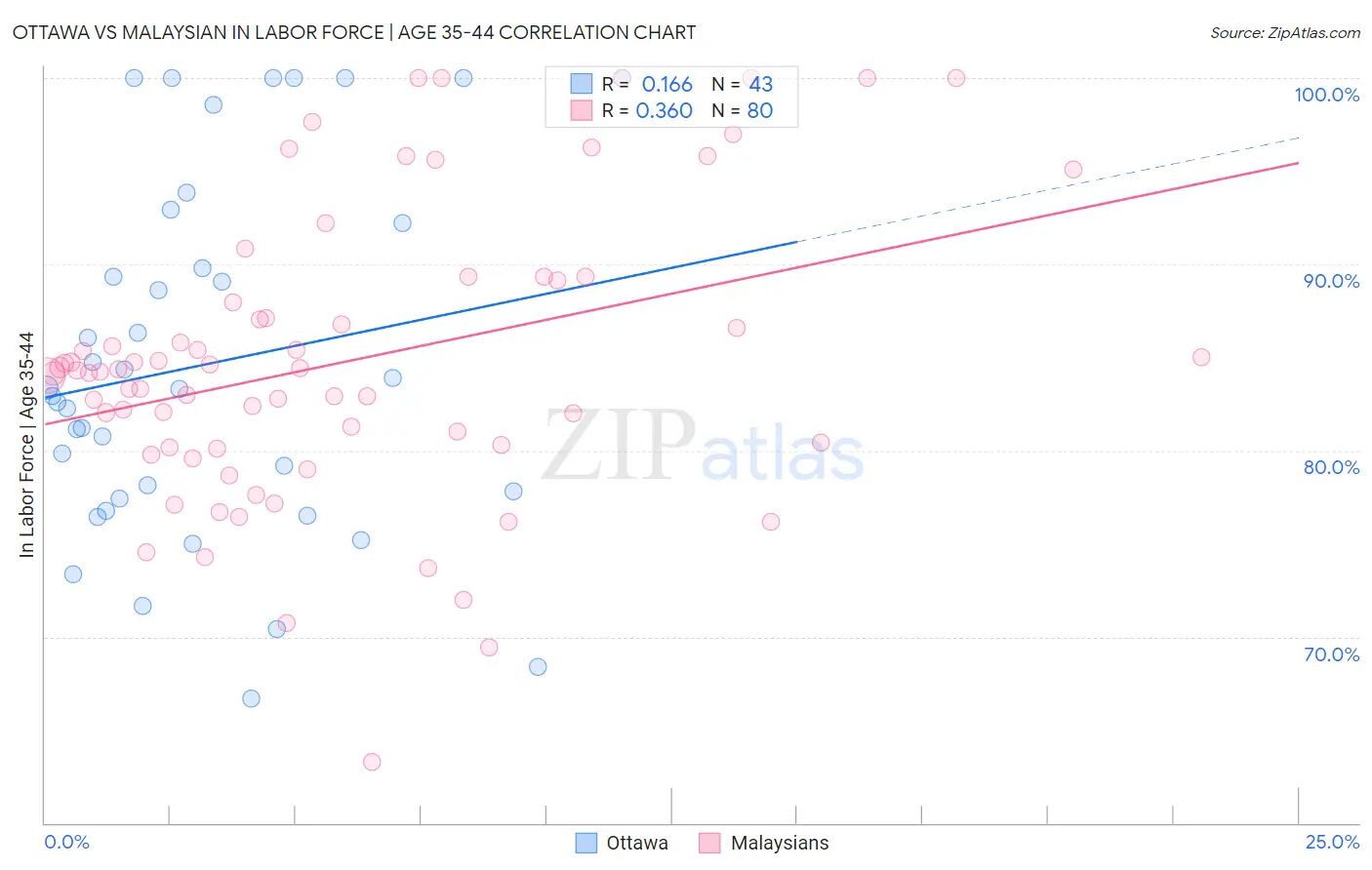 Ottawa vs Malaysian In Labor Force | Age 35-44