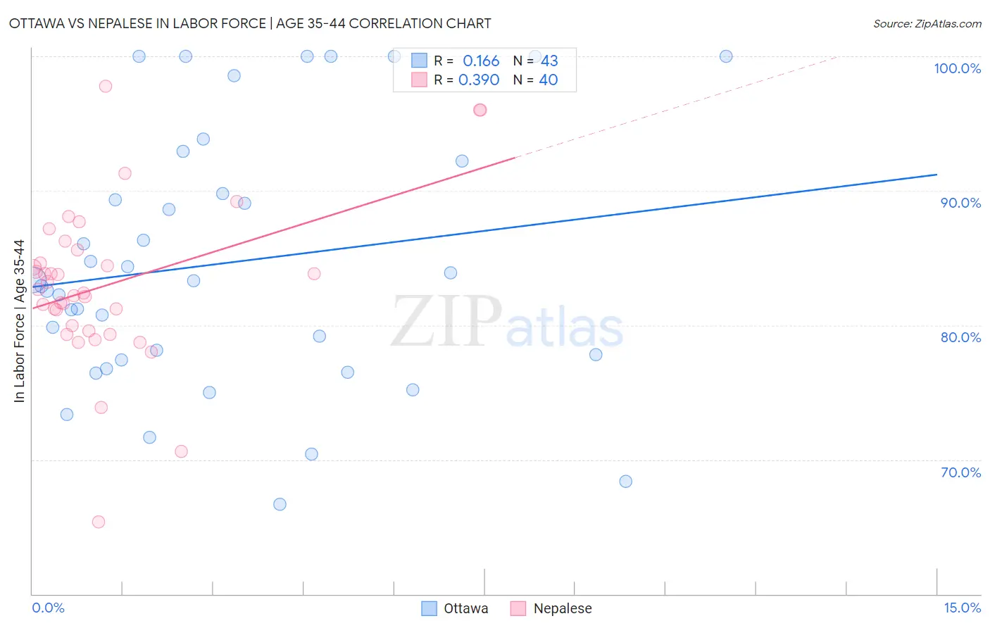 Ottawa vs Nepalese In Labor Force | Age 35-44