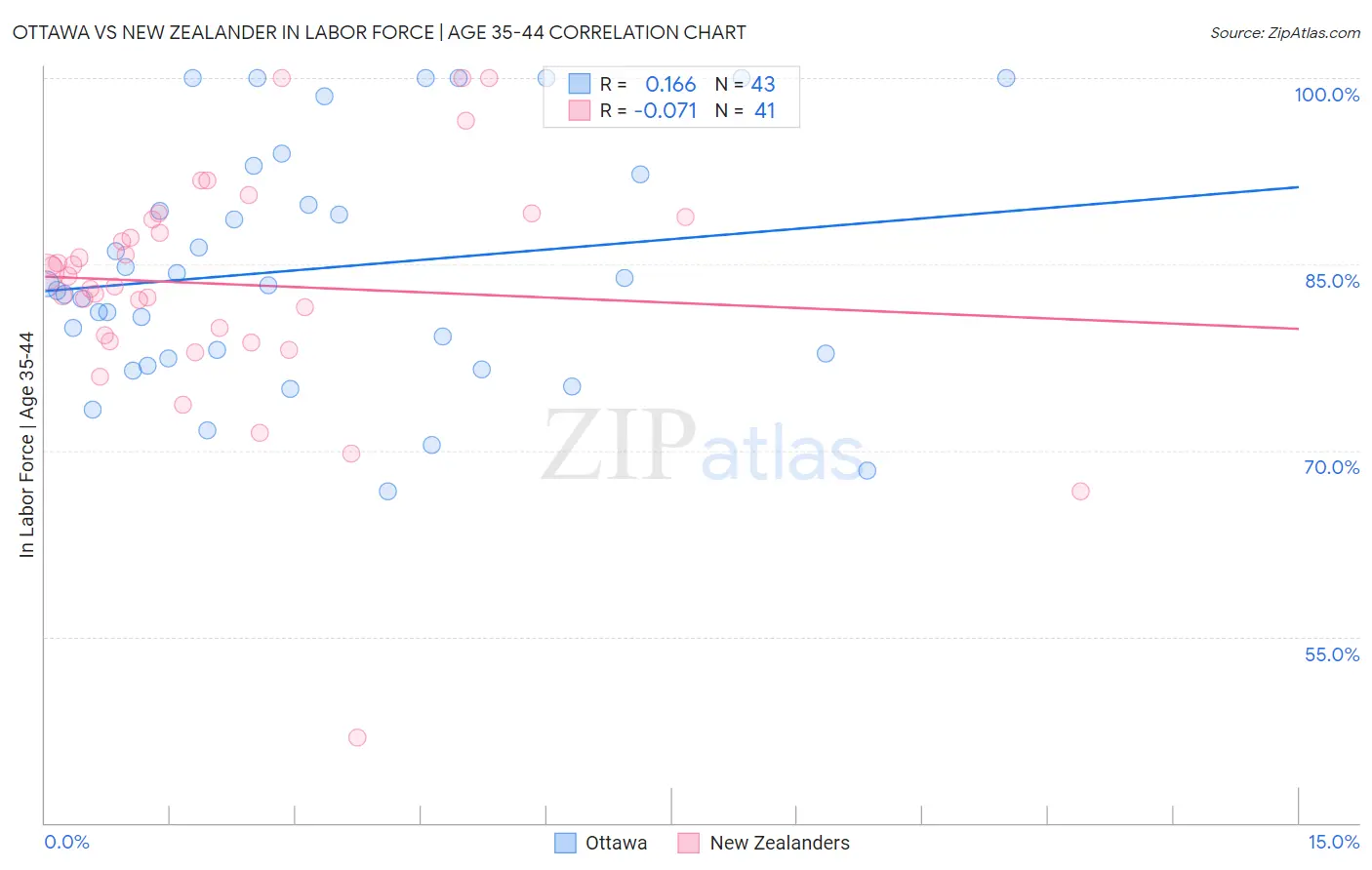 Ottawa vs New Zealander In Labor Force | Age 35-44