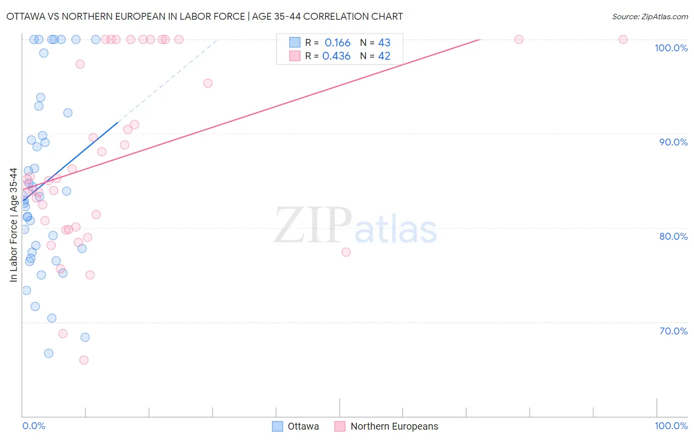 Ottawa vs Northern European In Labor Force | Age 35-44