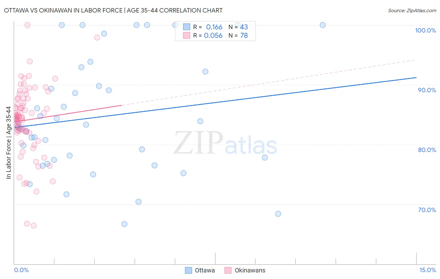 Ottawa vs Okinawan In Labor Force | Age 35-44