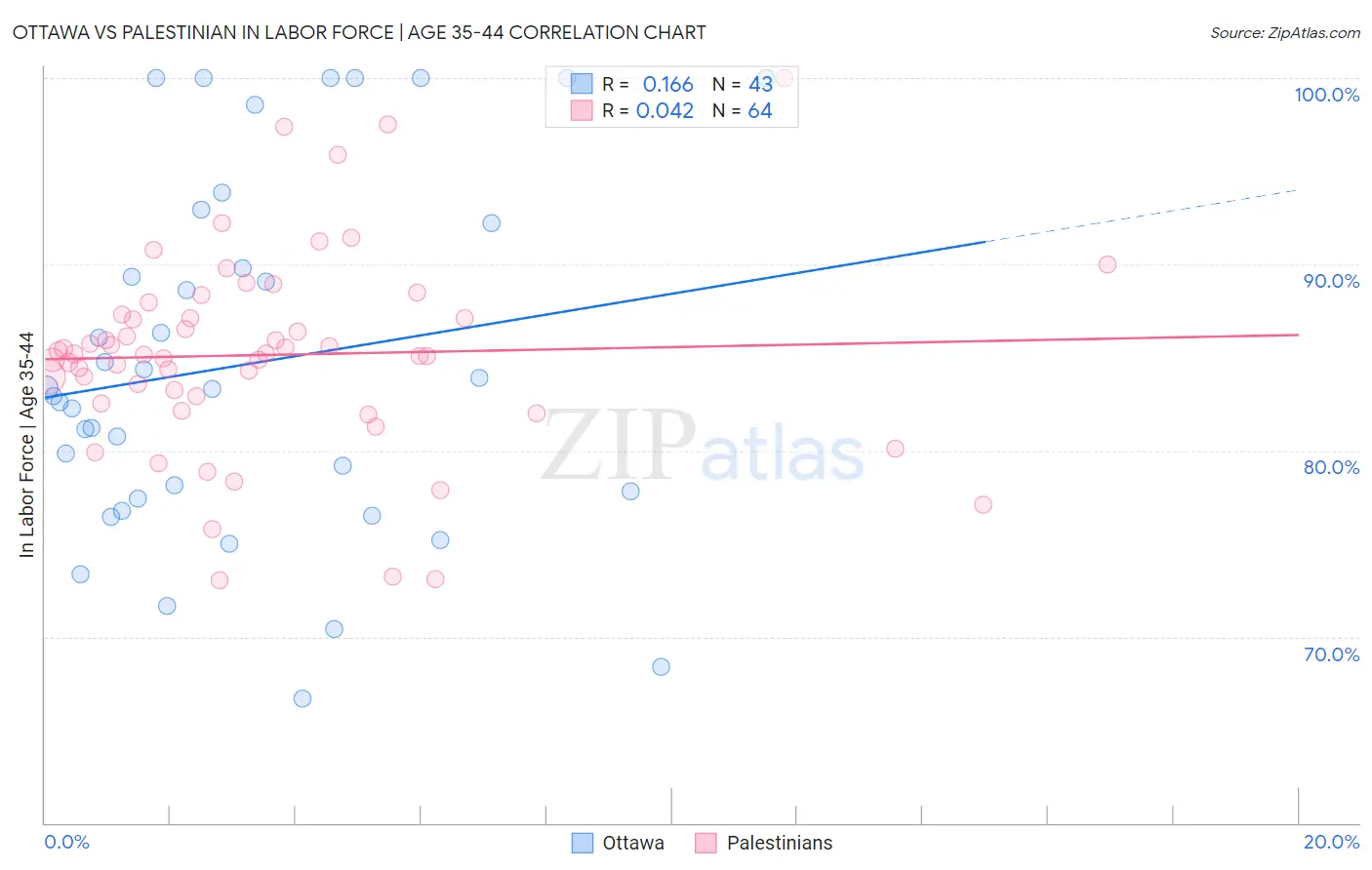 Ottawa vs Palestinian In Labor Force | Age 35-44