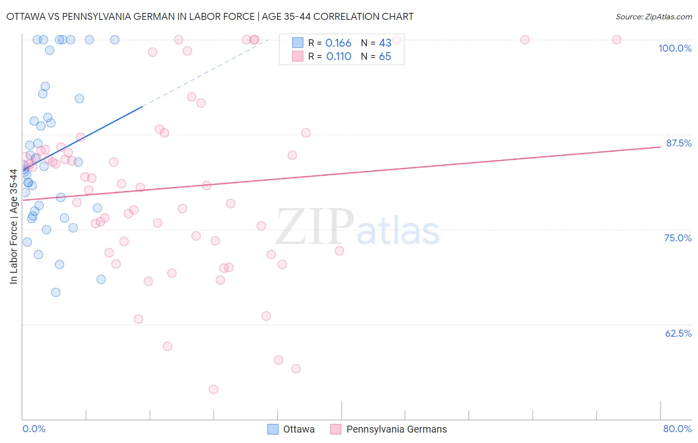 Ottawa vs Pennsylvania German In Labor Force | Age 35-44