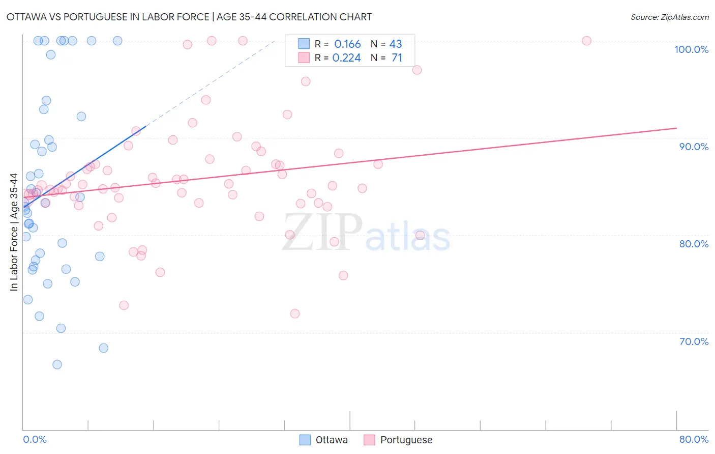 Ottawa vs Portuguese In Labor Force | Age 35-44