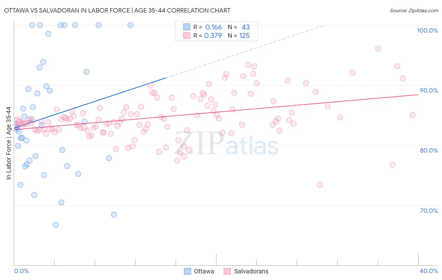 Ottawa vs Salvadoran In Labor Force | Age 35-44
