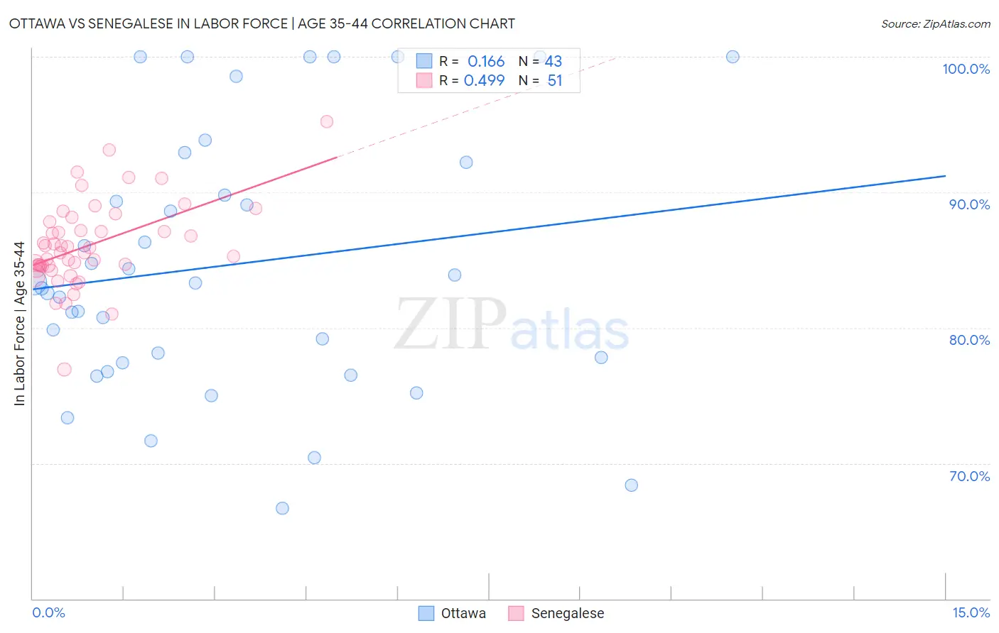 Ottawa vs Senegalese In Labor Force | Age 35-44