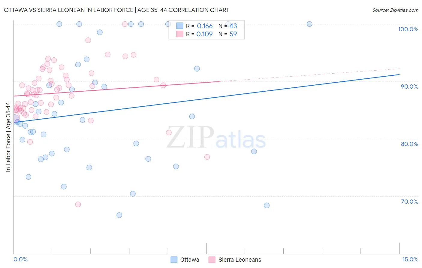 Ottawa vs Sierra Leonean In Labor Force | Age 35-44