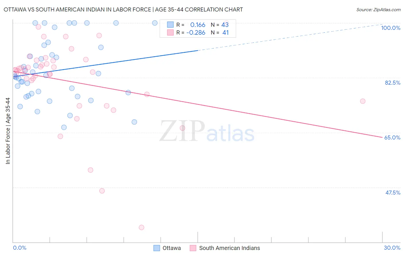Ottawa vs South American Indian In Labor Force | Age 35-44