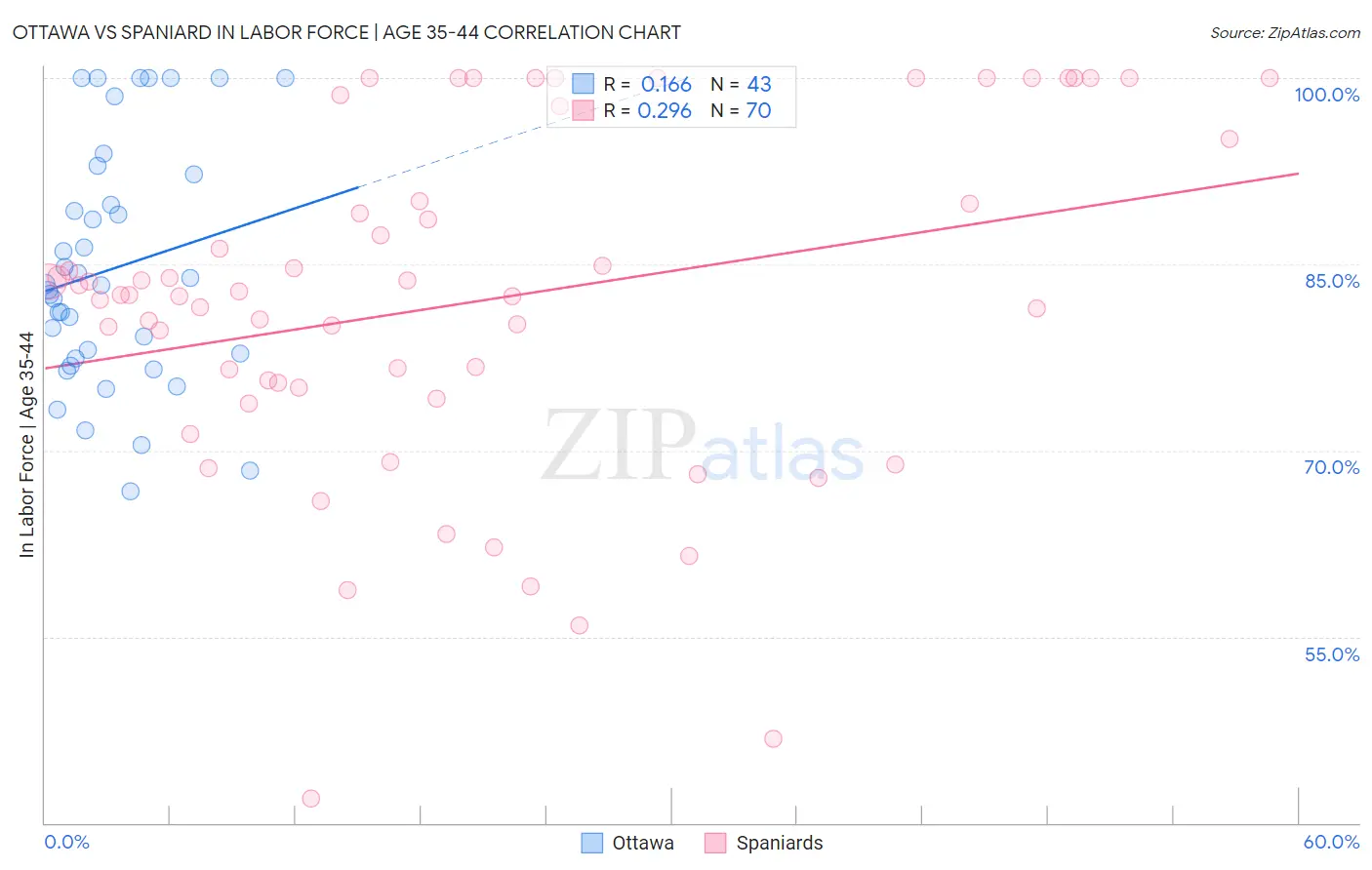 Ottawa vs Spaniard In Labor Force | Age 35-44