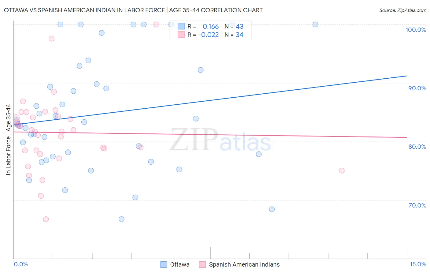 Ottawa vs Spanish American Indian In Labor Force | Age 35-44