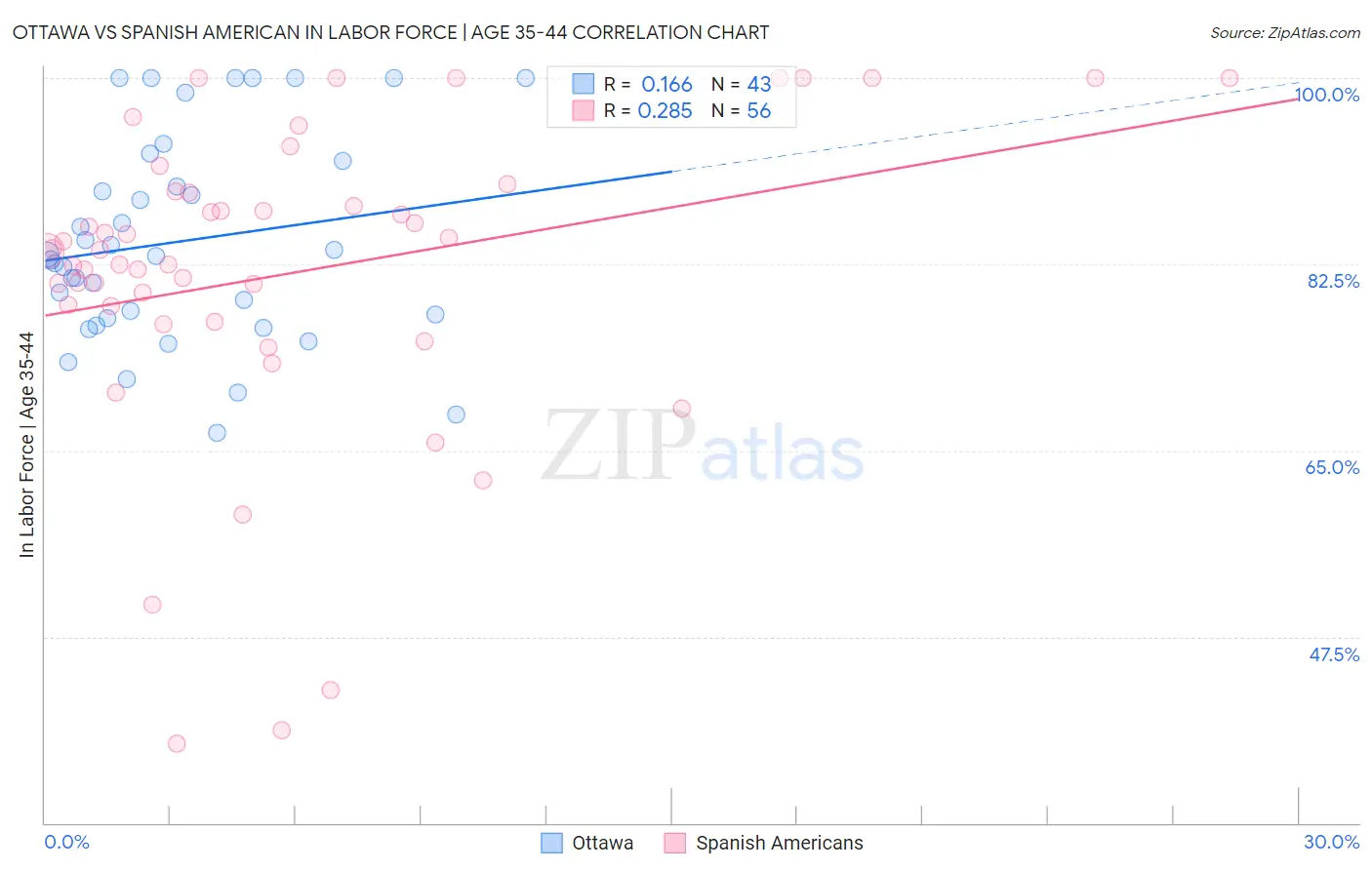 Ottawa vs Spanish American In Labor Force | Age 35-44