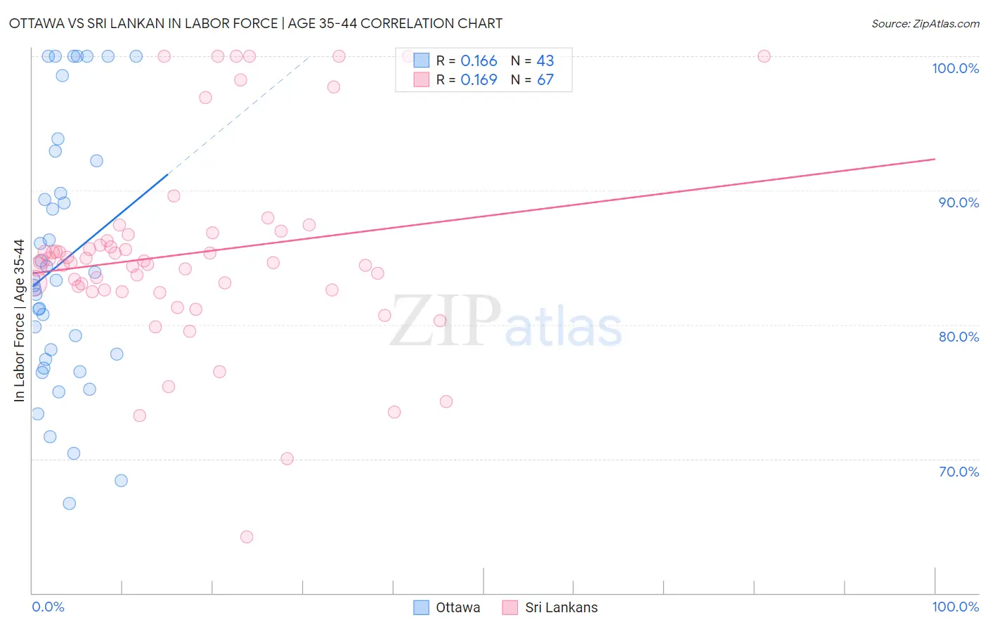 Ottawa vs Sri Lankan In Labor Force | Age 35-44