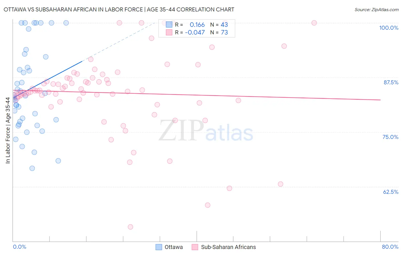 Ottawa vs Subsaharan African In Labor Force | Age 35-44