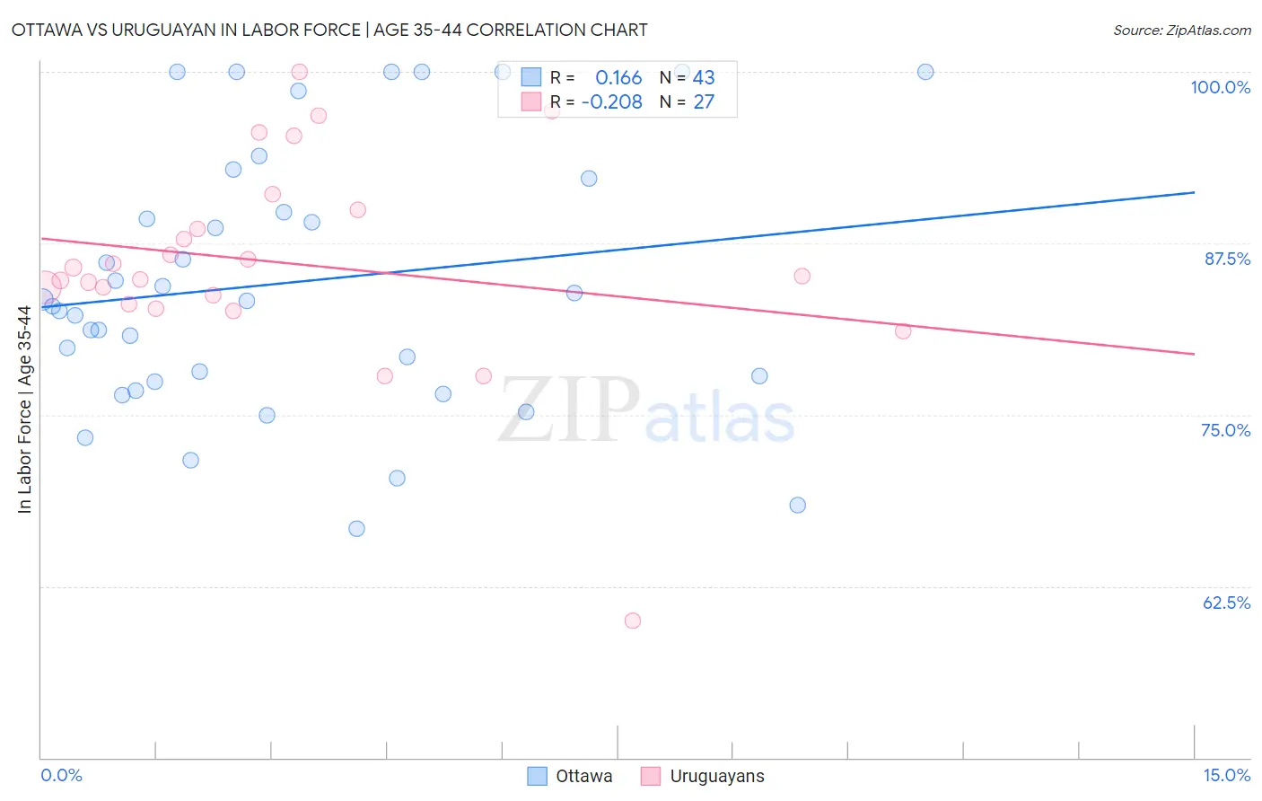 Ottawa vs Uruguayan In Labor Force | Age 35-44