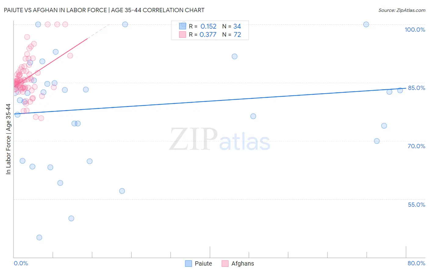Paiute vs Afghan In Labor Force | Age 35-44