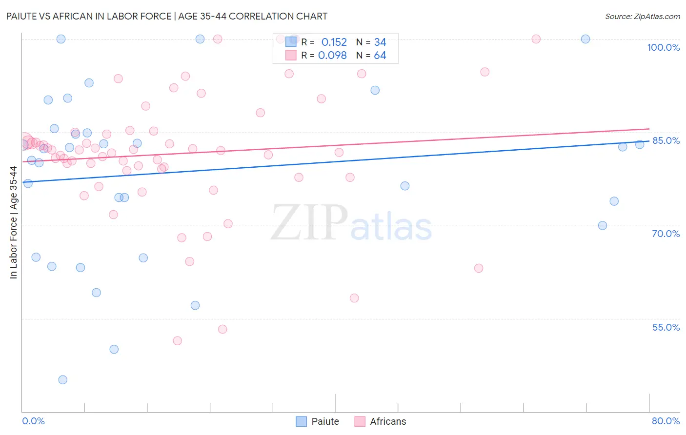 Paiute vs African In Labor Force | Age 35-44