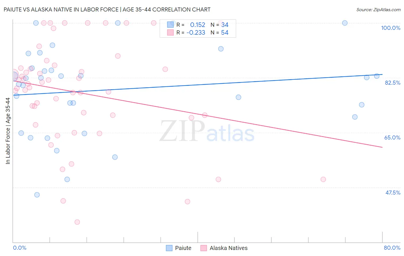 Paiute vs Alaska Native In Labor Force | Age 35-44