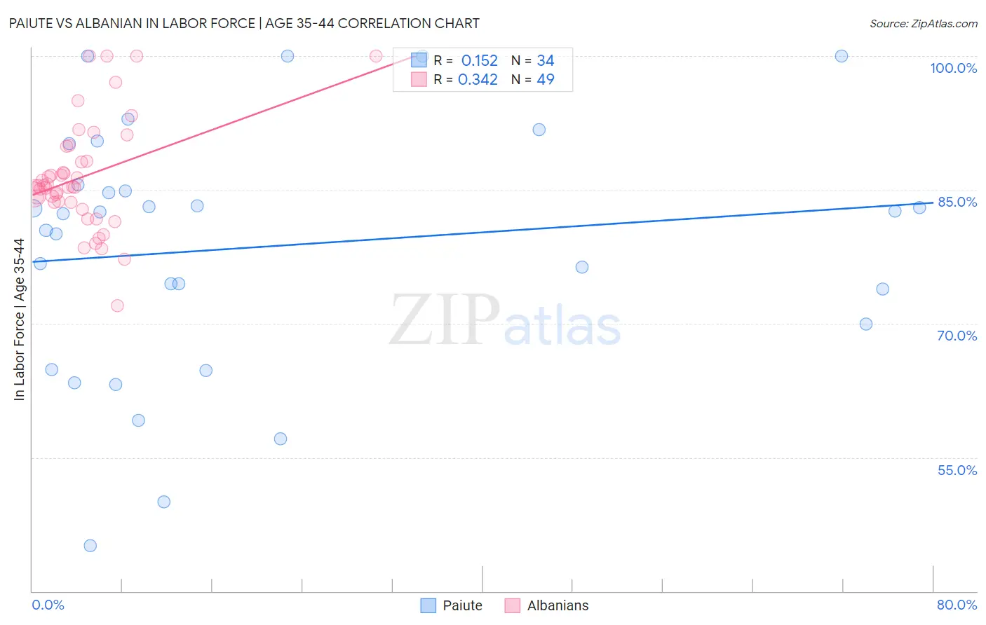 Paiute vs Albanian In Labor Force | Age 35-44