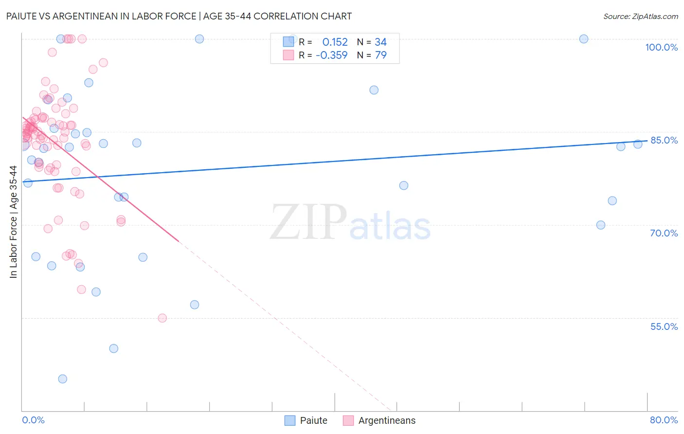 Paiute vs Argentinean In Labor Force | Age 35-44