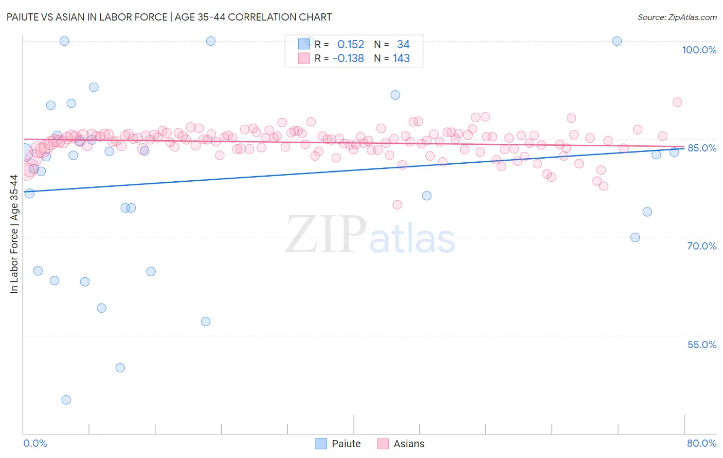 Paiute vs Asian In Labor Force | Age 35-44