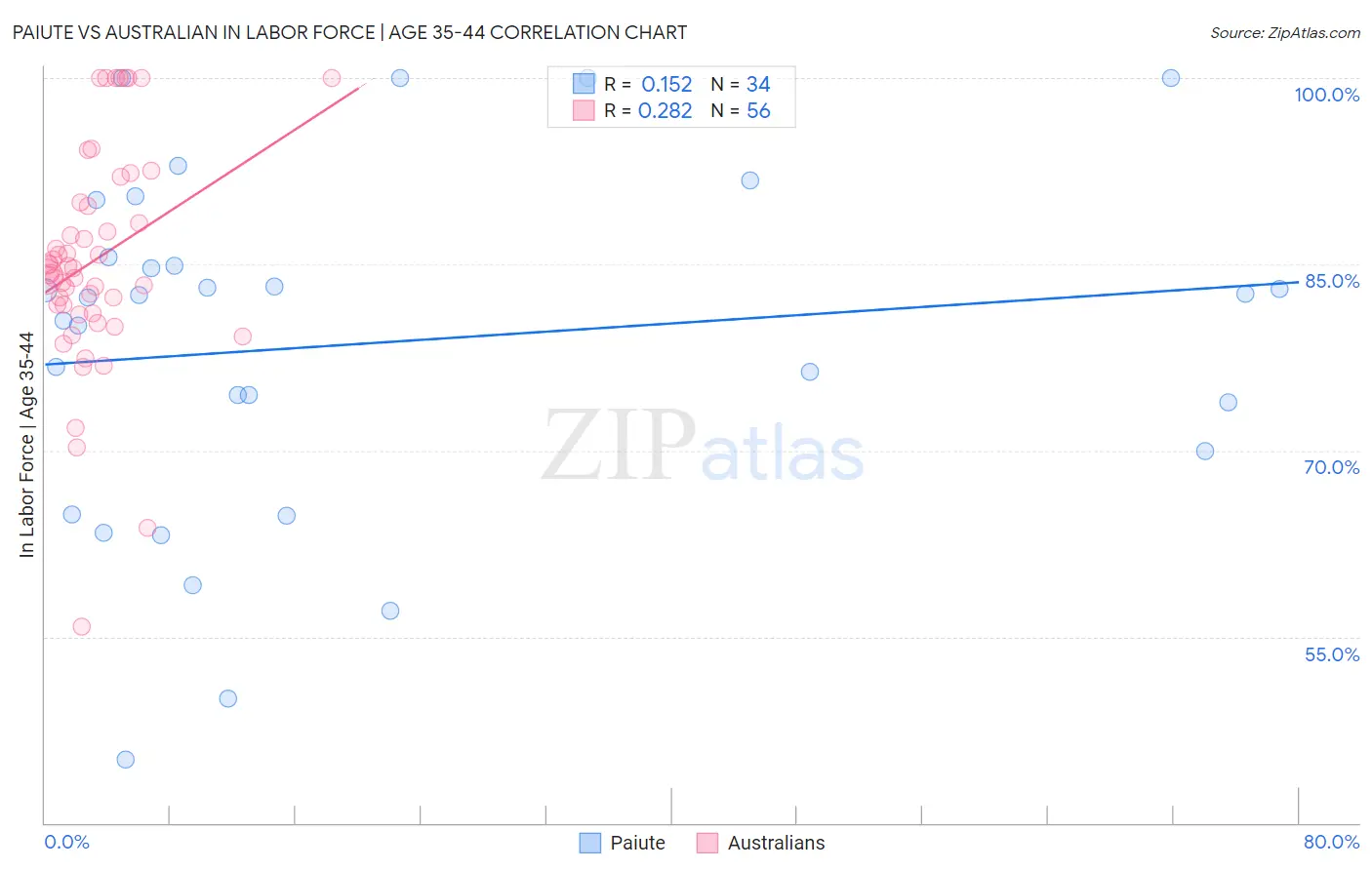 Paiute vs Australian In Labor Force | Age 35-44