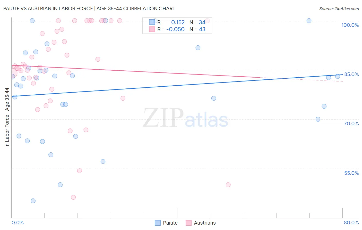 Paiute vs Austrian In Labor Force | Age 35-44