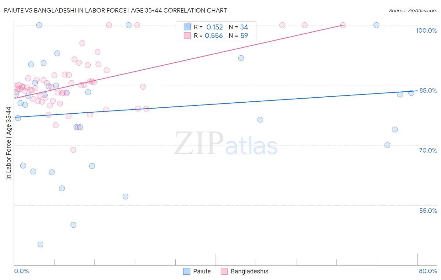 Paiute vs Bangladeshi In Labor Force | Age 35-44