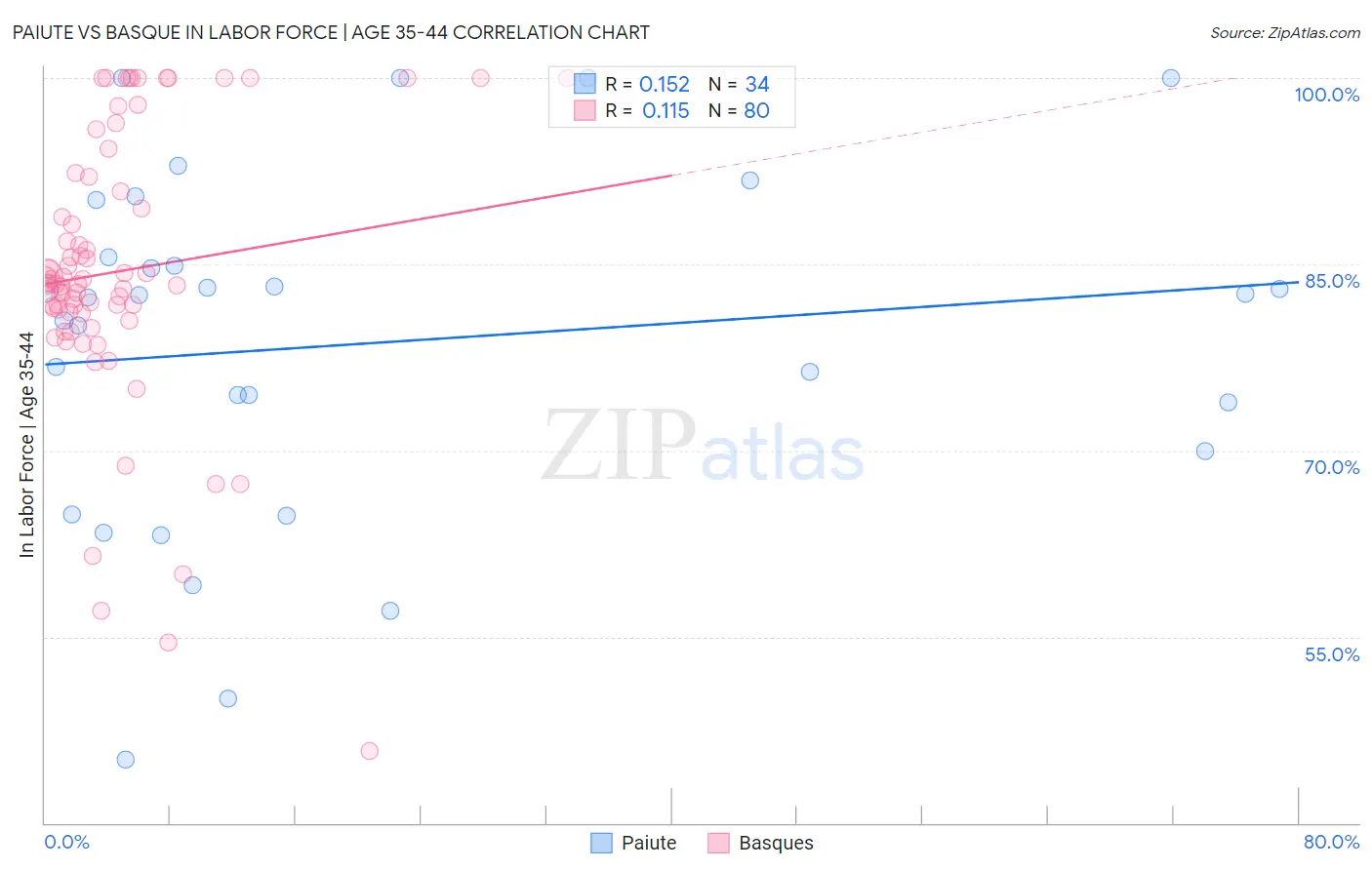 Paiute vs Basque In Labor Force | Age 35-44
